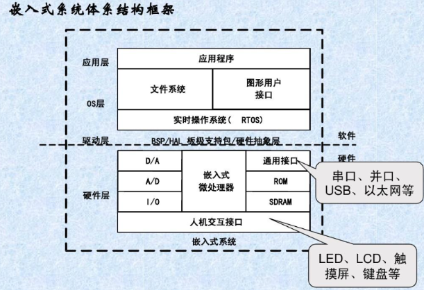 嵌入式系統(tǒng)結構.png